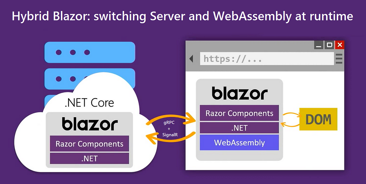 ASP.NET Blazor 2025: Use Cases & Challenges