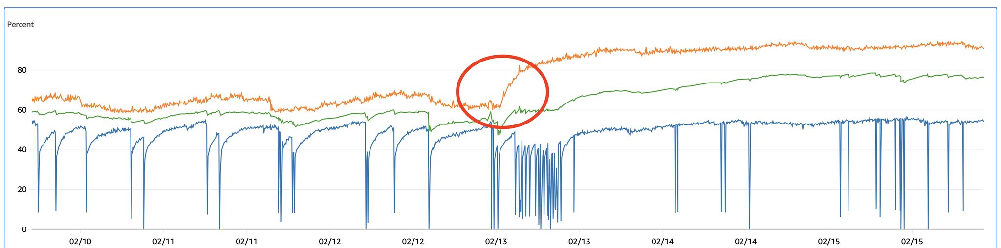 .NET Core App's Memory Usage Spikes on AWS EC2