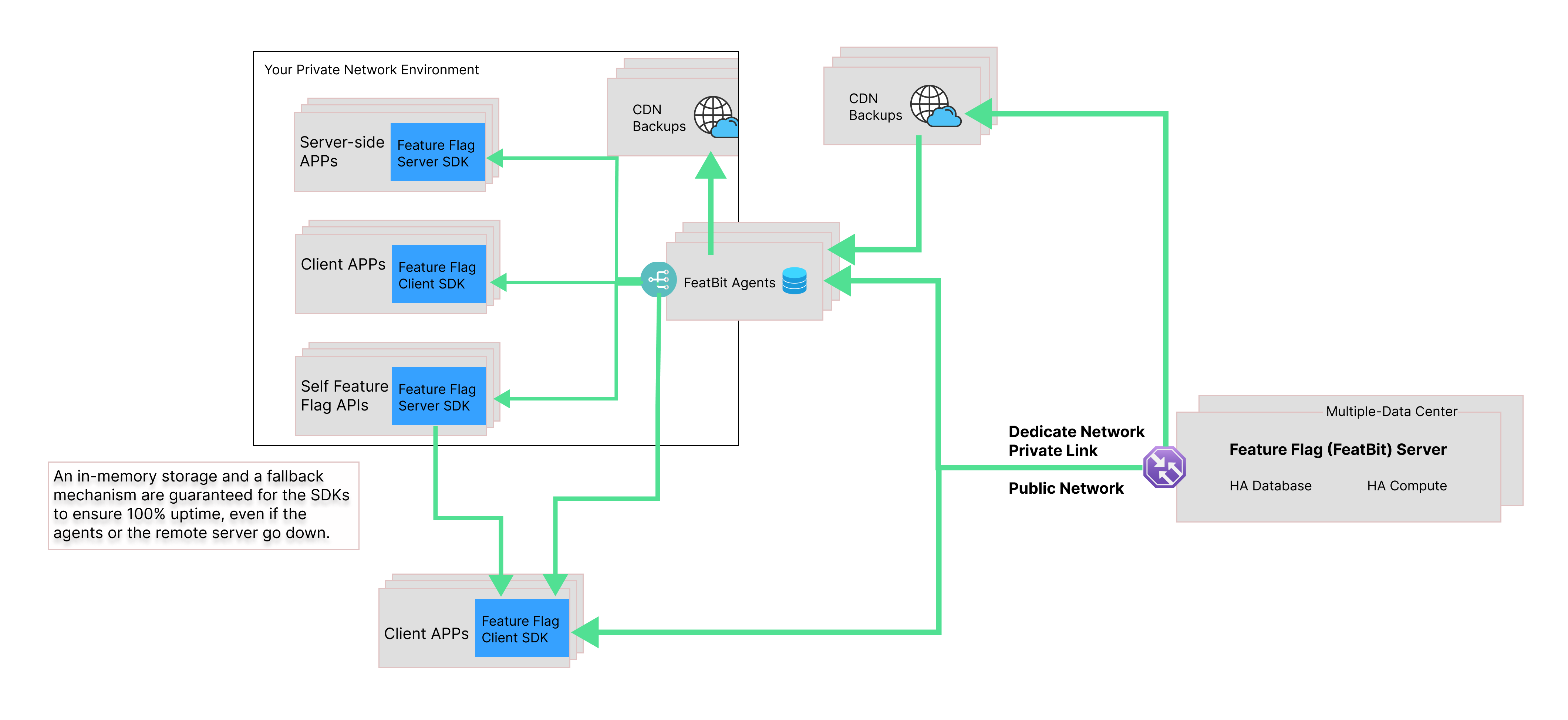 FeatBit Architecture