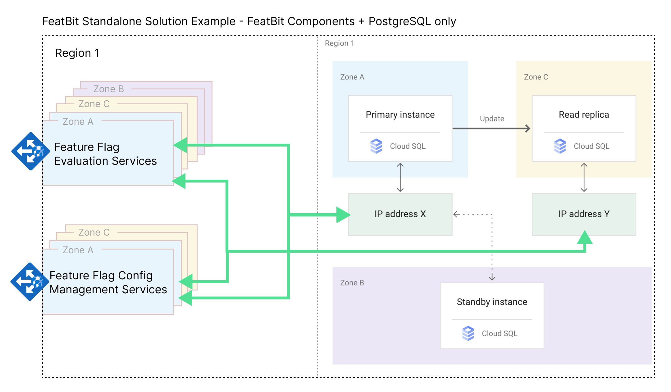 FeatBit Architecture