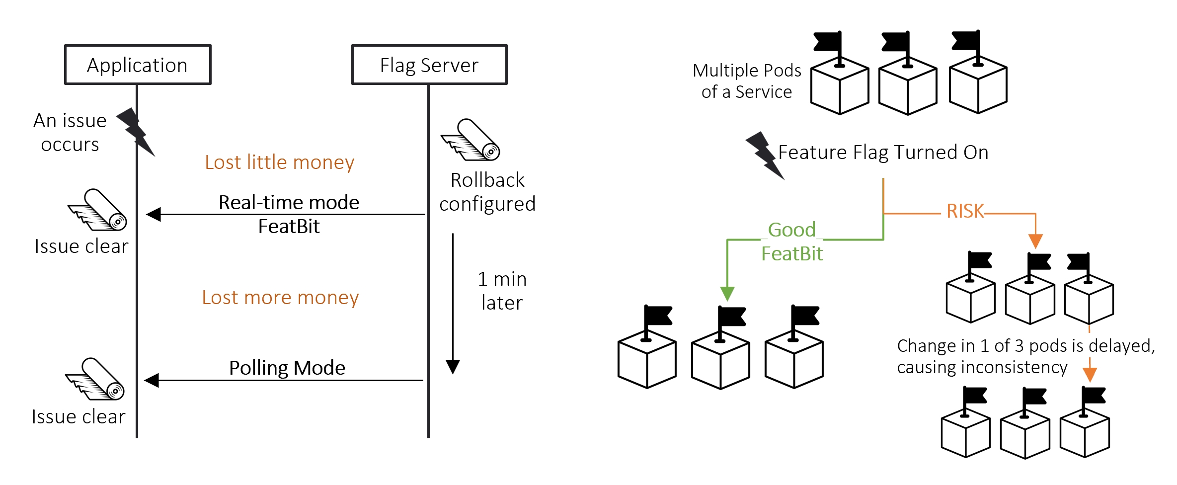 Real-time Rollout and Rollback